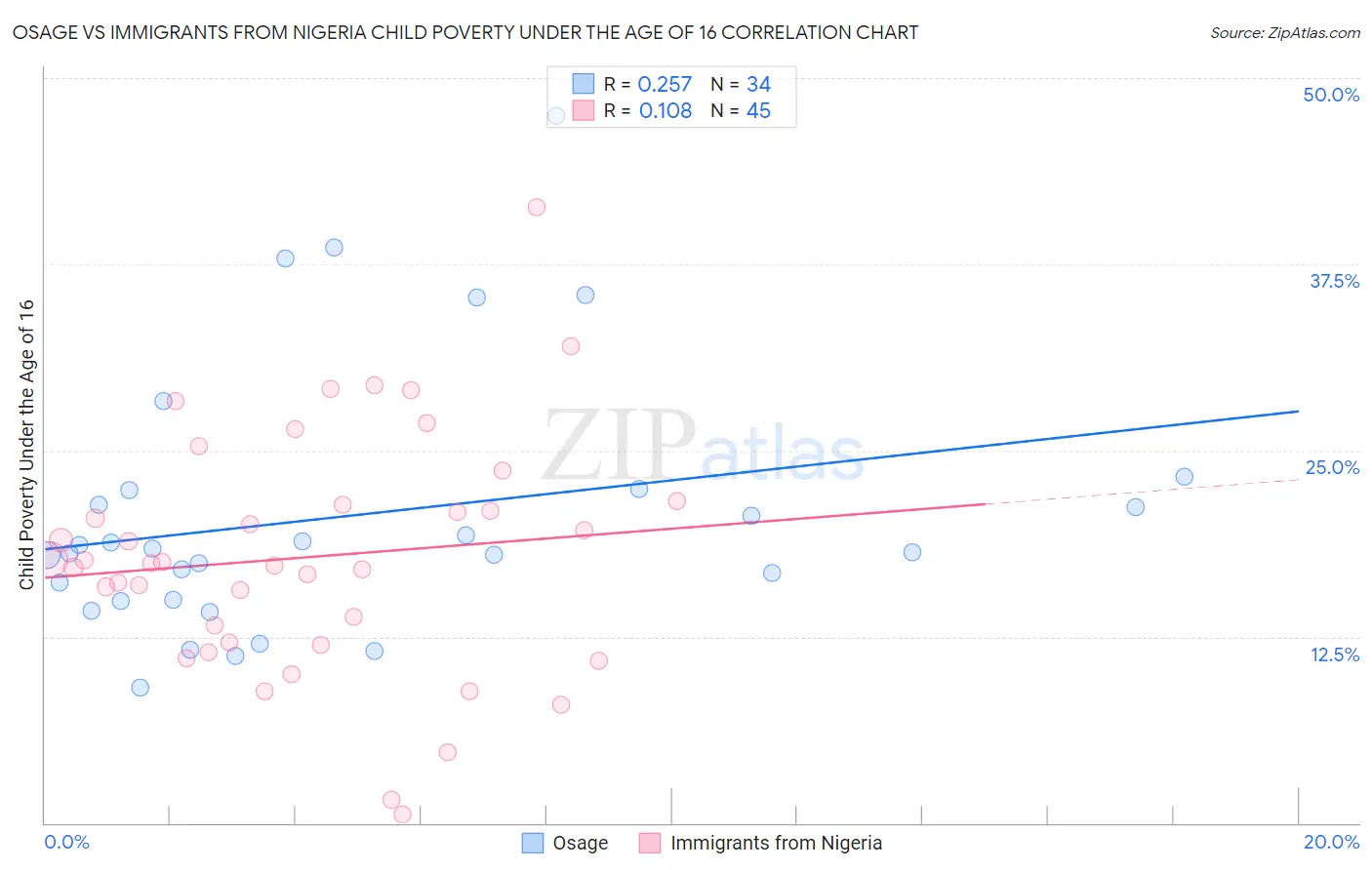 Osage vs Immigrants from Nigeria Child Poverty Under the Age of 16