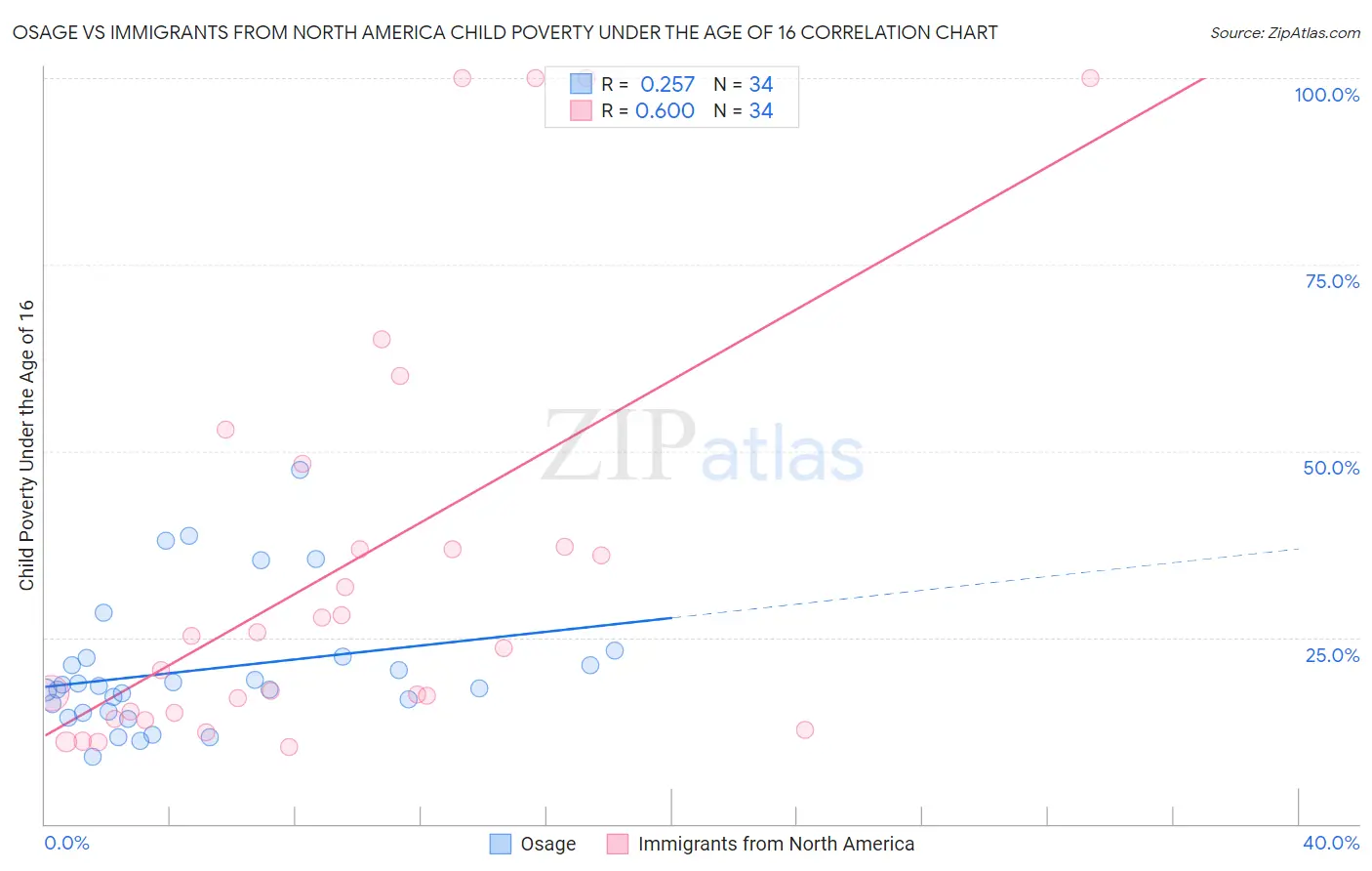 Osage vs Immigrants from North America Child Poverty Under the Age of 16