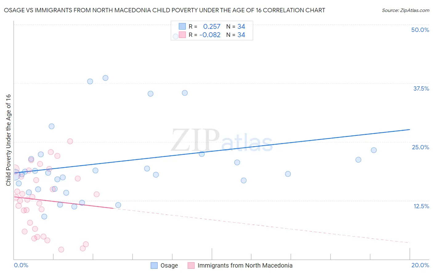 Osage vs Immigrants from North Macedonia Child Poverty Under the Age of 16