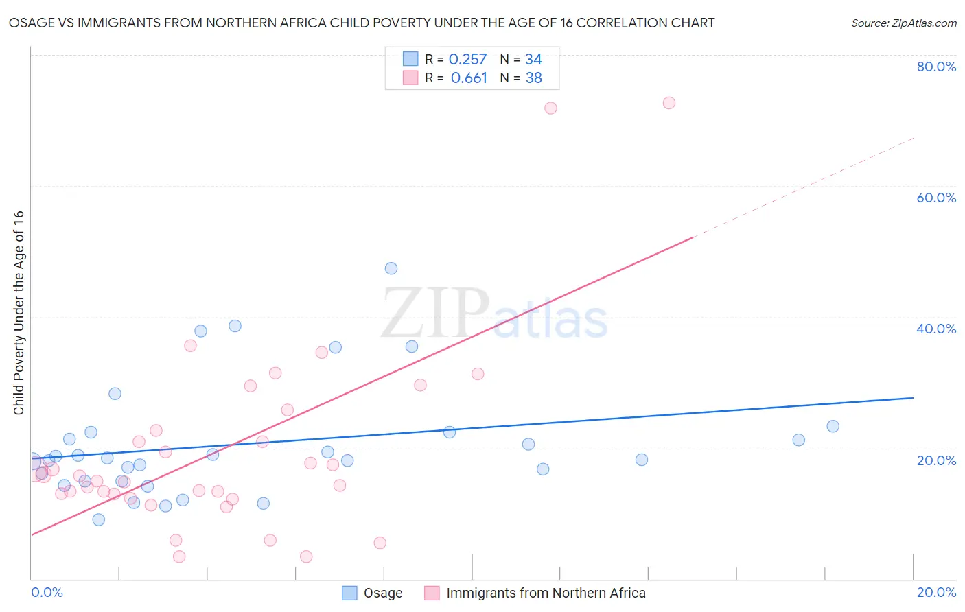 Osage vs Immigrants from Northern Africa Child Poverty Under the Age of 16