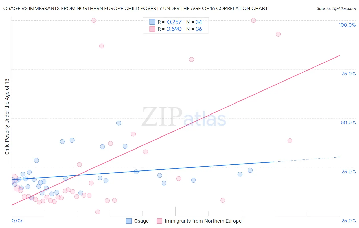 Osage vs Immigrants from Northern Europe Child Poverty Under the Age of 16