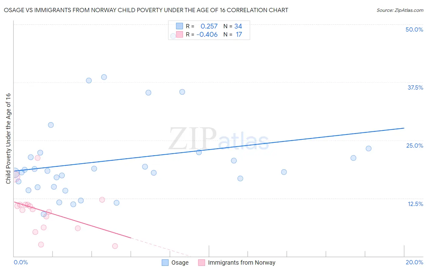 Osage vs Immigrants from Norway Child Poverty Under the Age of 16