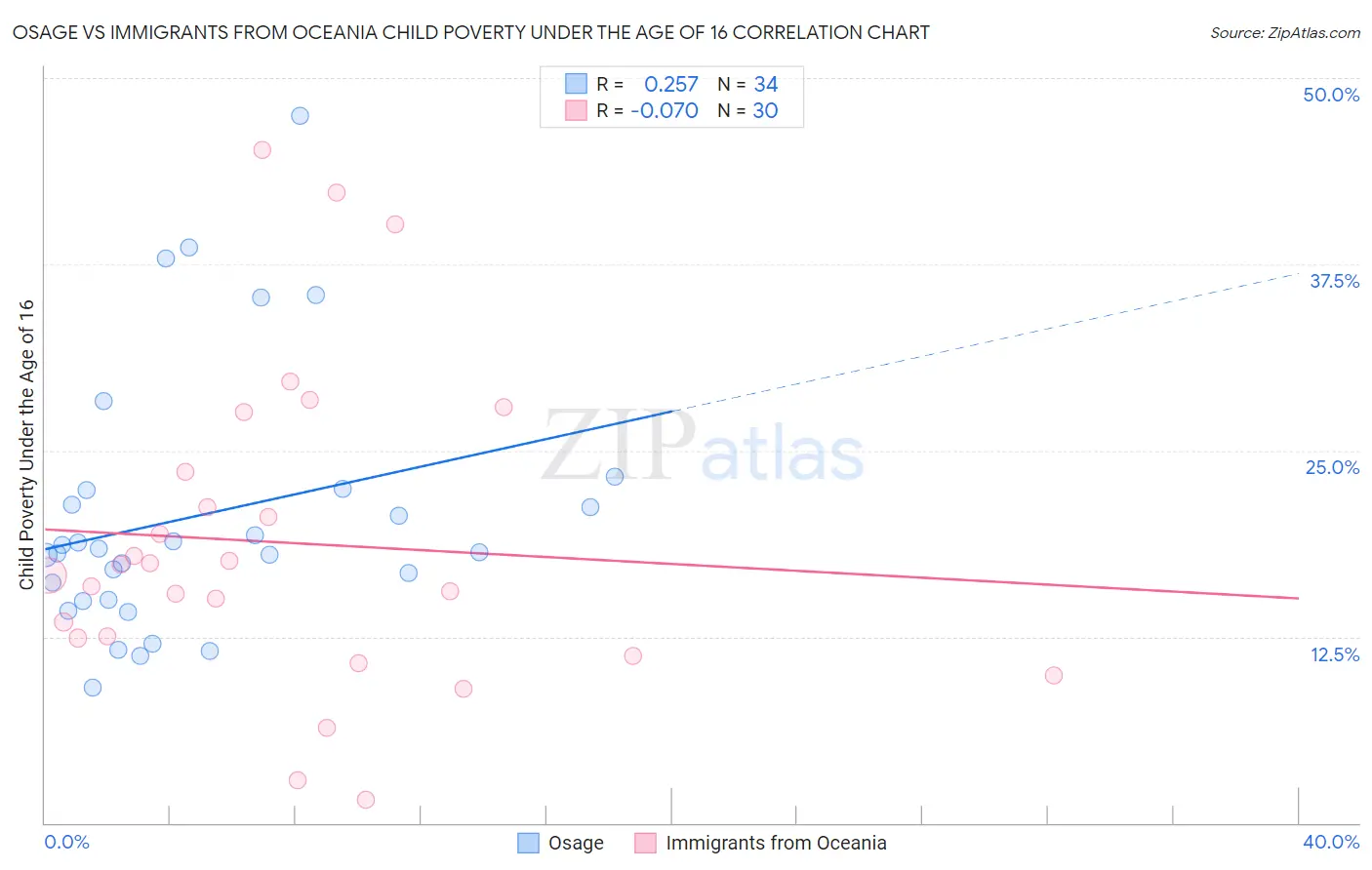 Osage vs Immigrants from Oceania Child Poverty Under the Age of 16