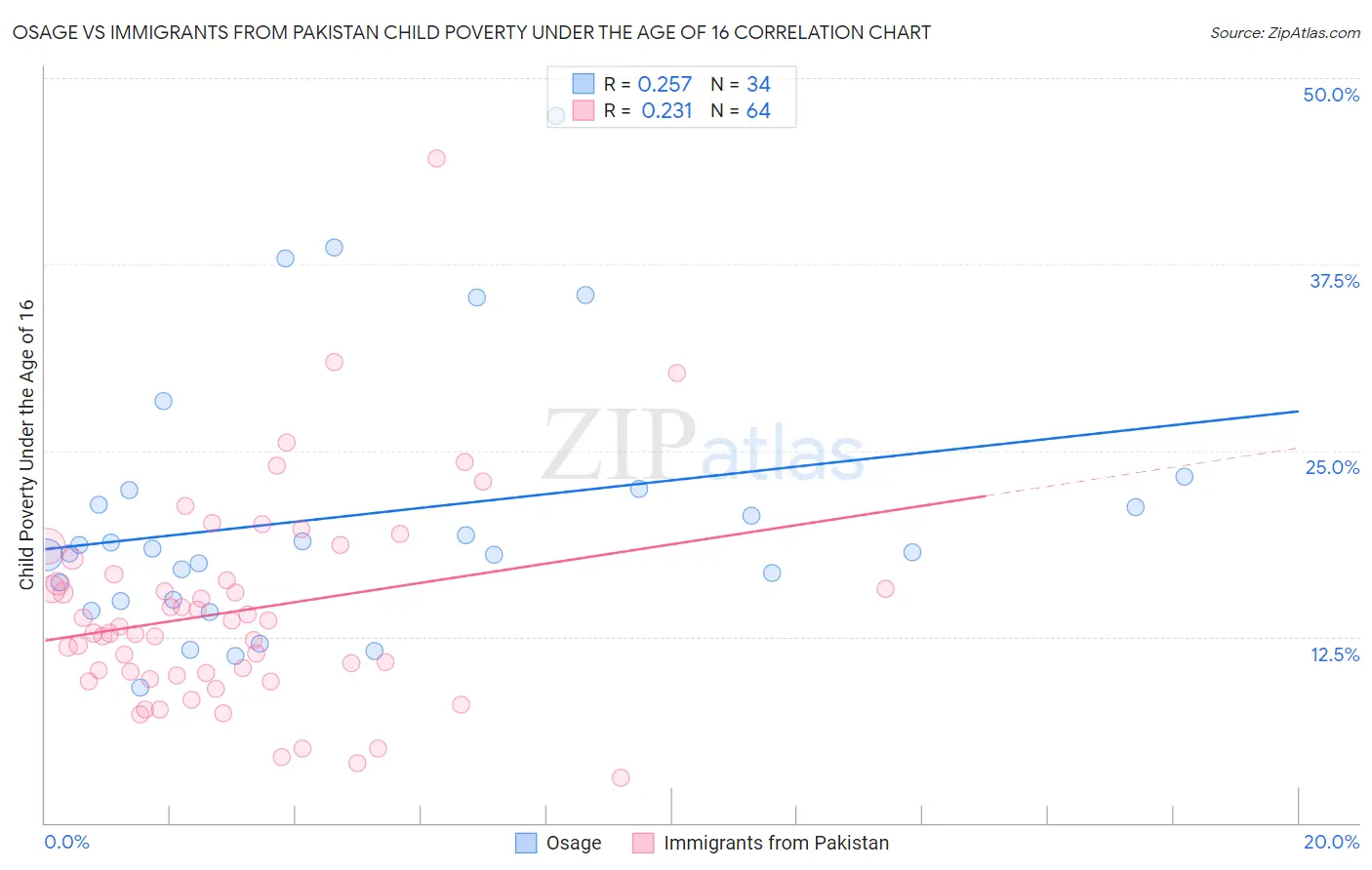 Osage vs Immigrants from Pakistan Child Poverty Under the Age of 16