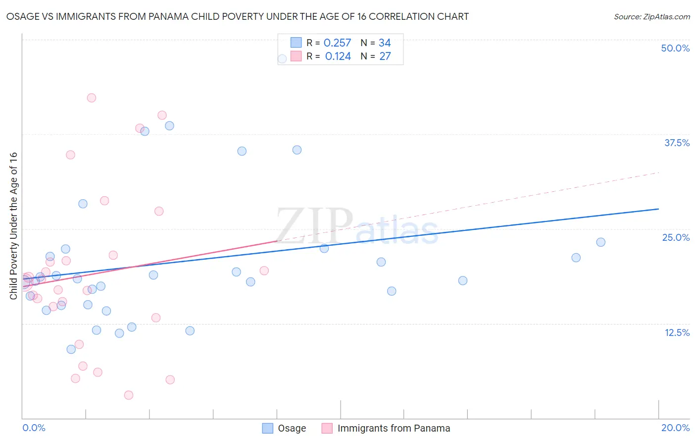 Osage vs Immigrants from Panama Child Poverty Under the Age of 16
