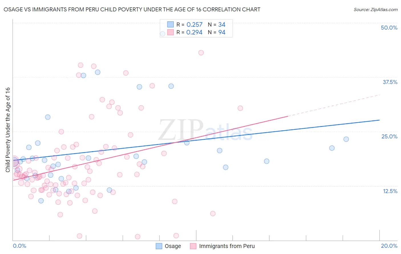 Osage vs Immigrants from Peru Child Poverty Under the Age of 16