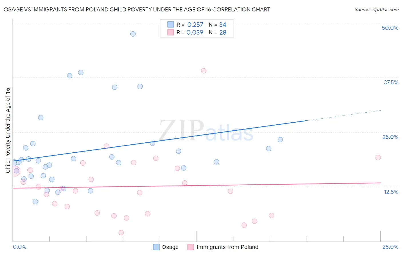 Osage vs Immigrants from Poland Child Poverty Under the Age of 16