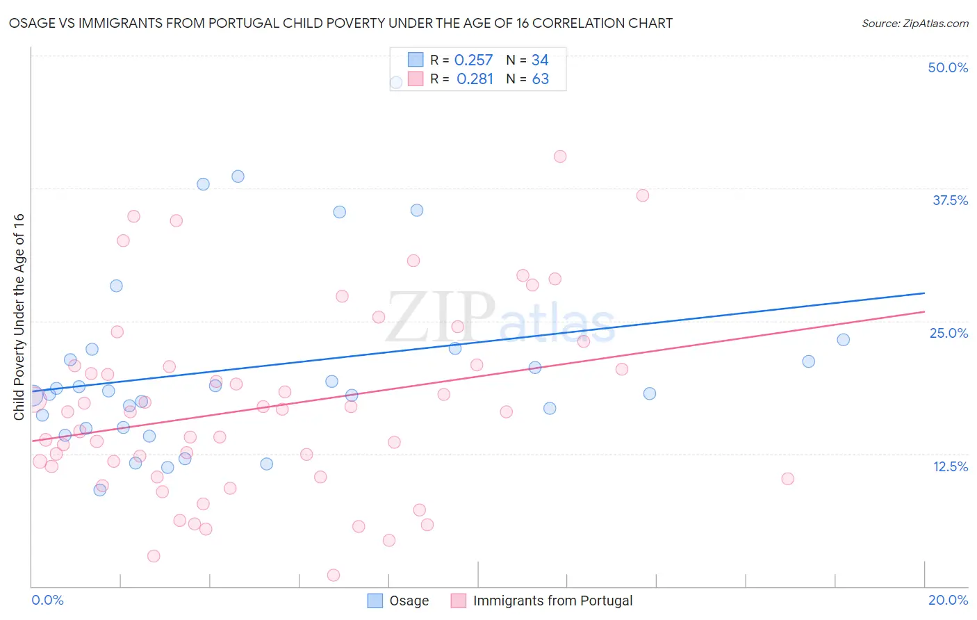 Osage vs Immigrants from Portugal Child Poverty Under the Age of 16