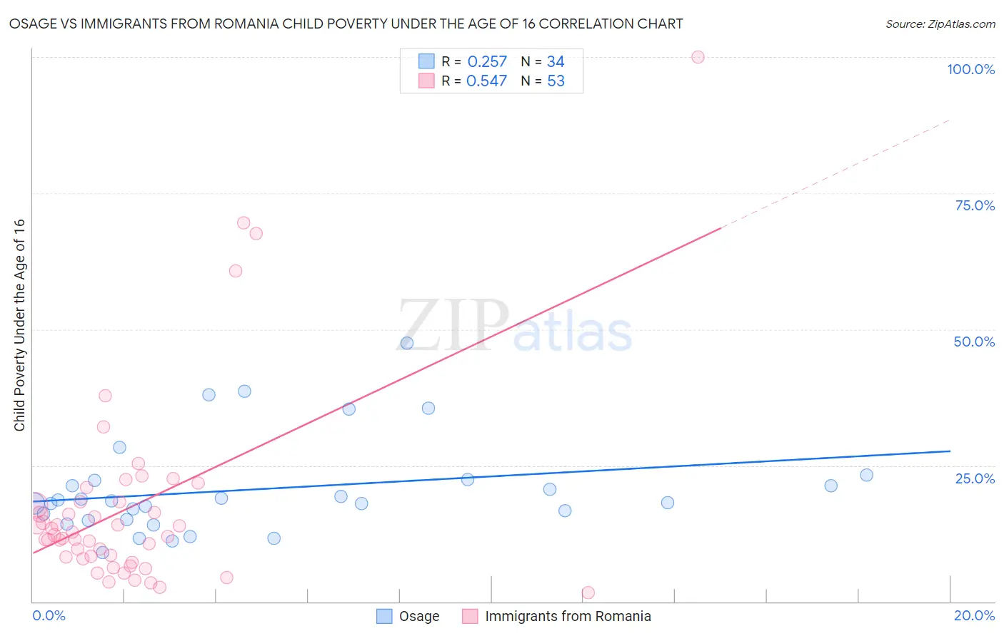 Osage vs Immigrants from Romania Child Poverty Under the Age of 16