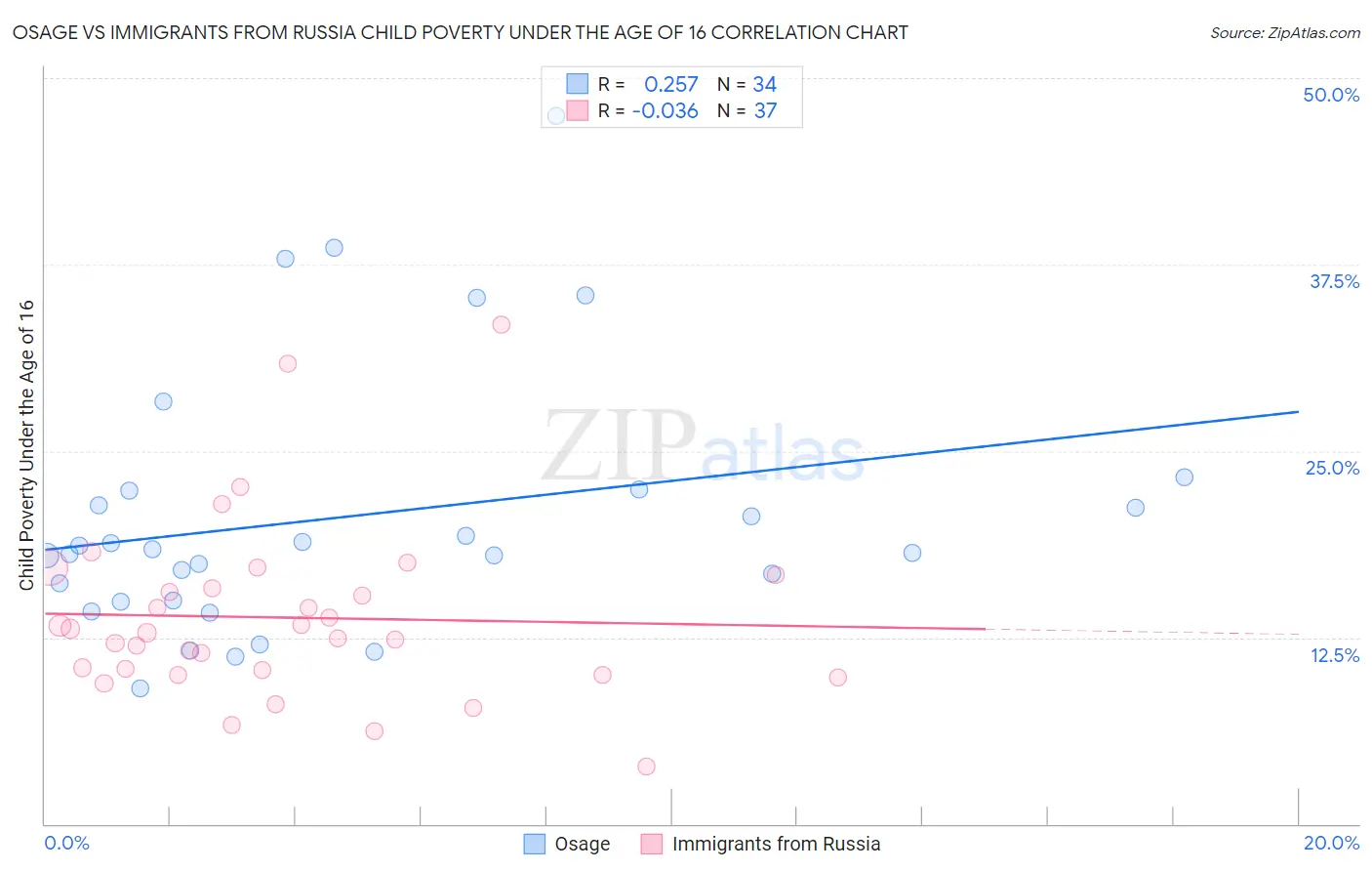 Osage vs Immigrants from Russia Child Poverty Under the Age of 16