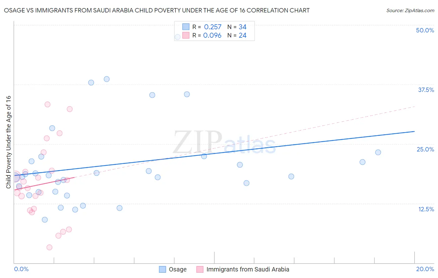 Osage vs Immigrants from Saudi Arabia Child Poverty Under the Age of 16