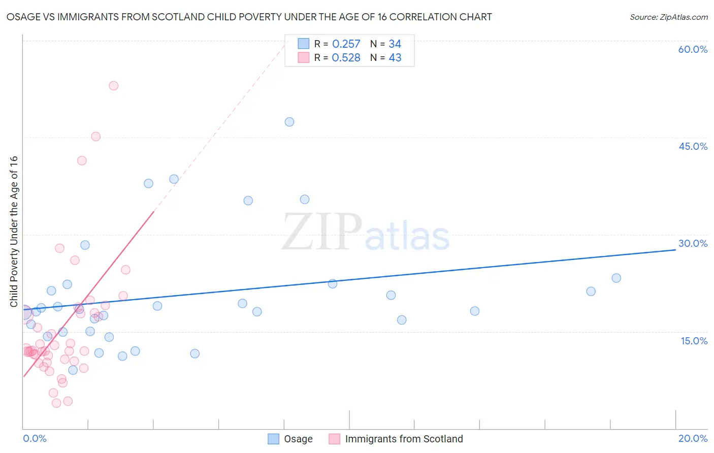 Osage vs Immigrants from Scotland Child Poverty Under the Age of 16