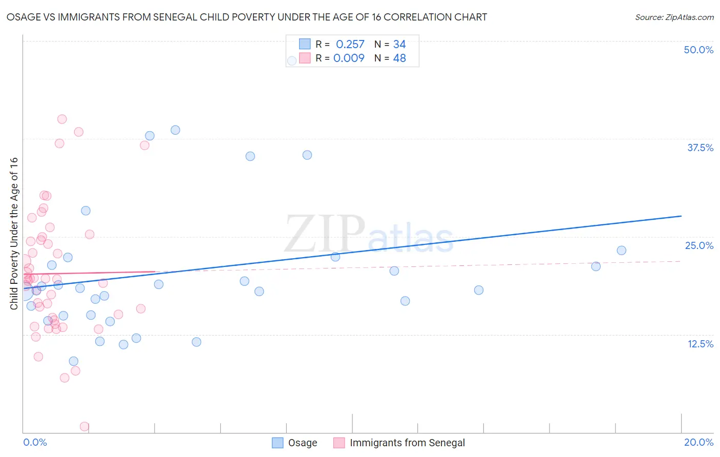 Osage vs Immigrants from Senegal Child Poverty Under the Age of 16