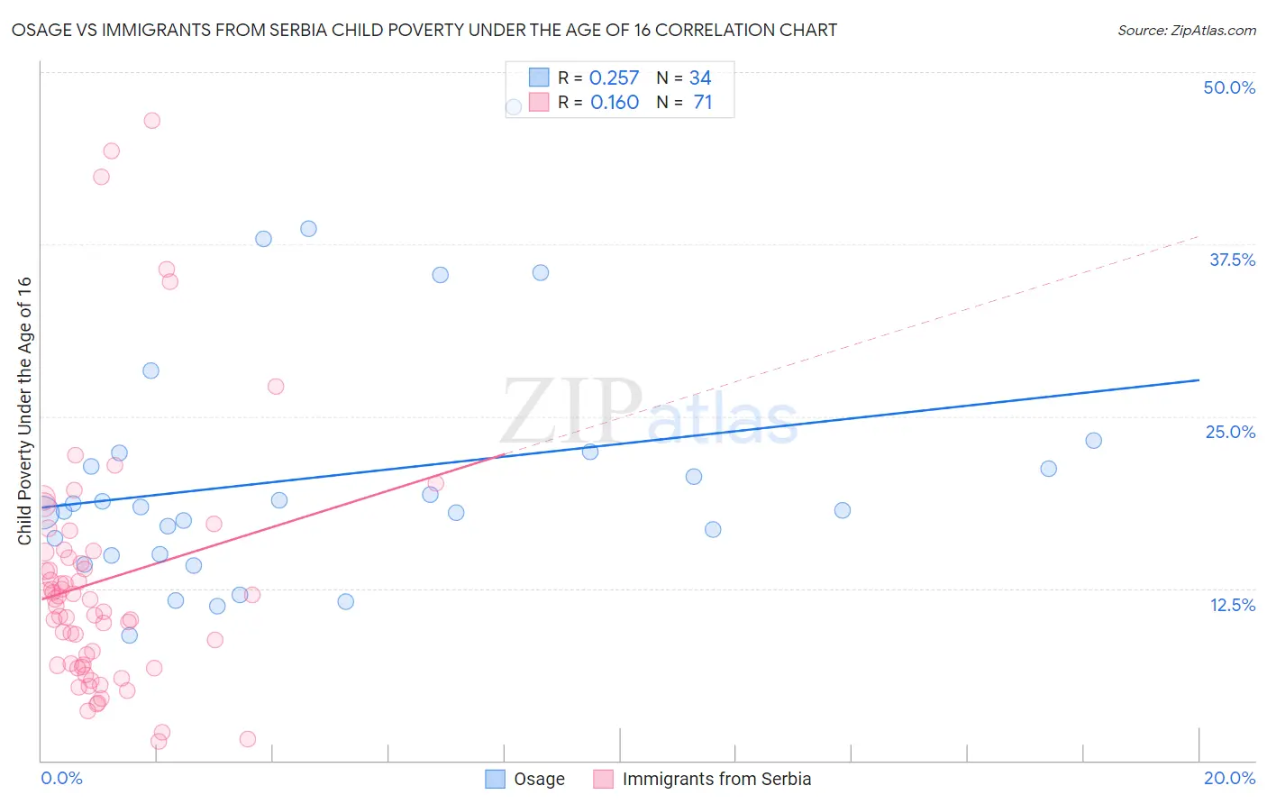 Osage vs Immigrants from Serbia Child Poverty Under the Age of 16