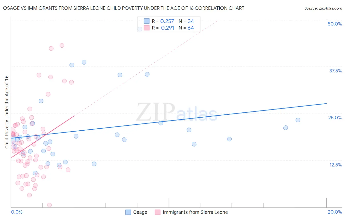 Osage vs Immigrants from Sierra Leone Child Poverty Under the Age of 16
