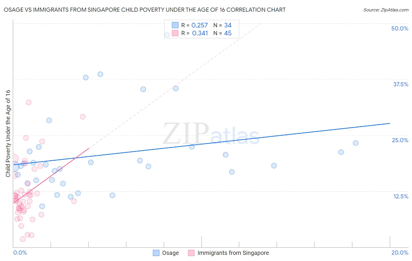 Osage vs Immigrants from Singapore Child Poverty Under the Age of 16