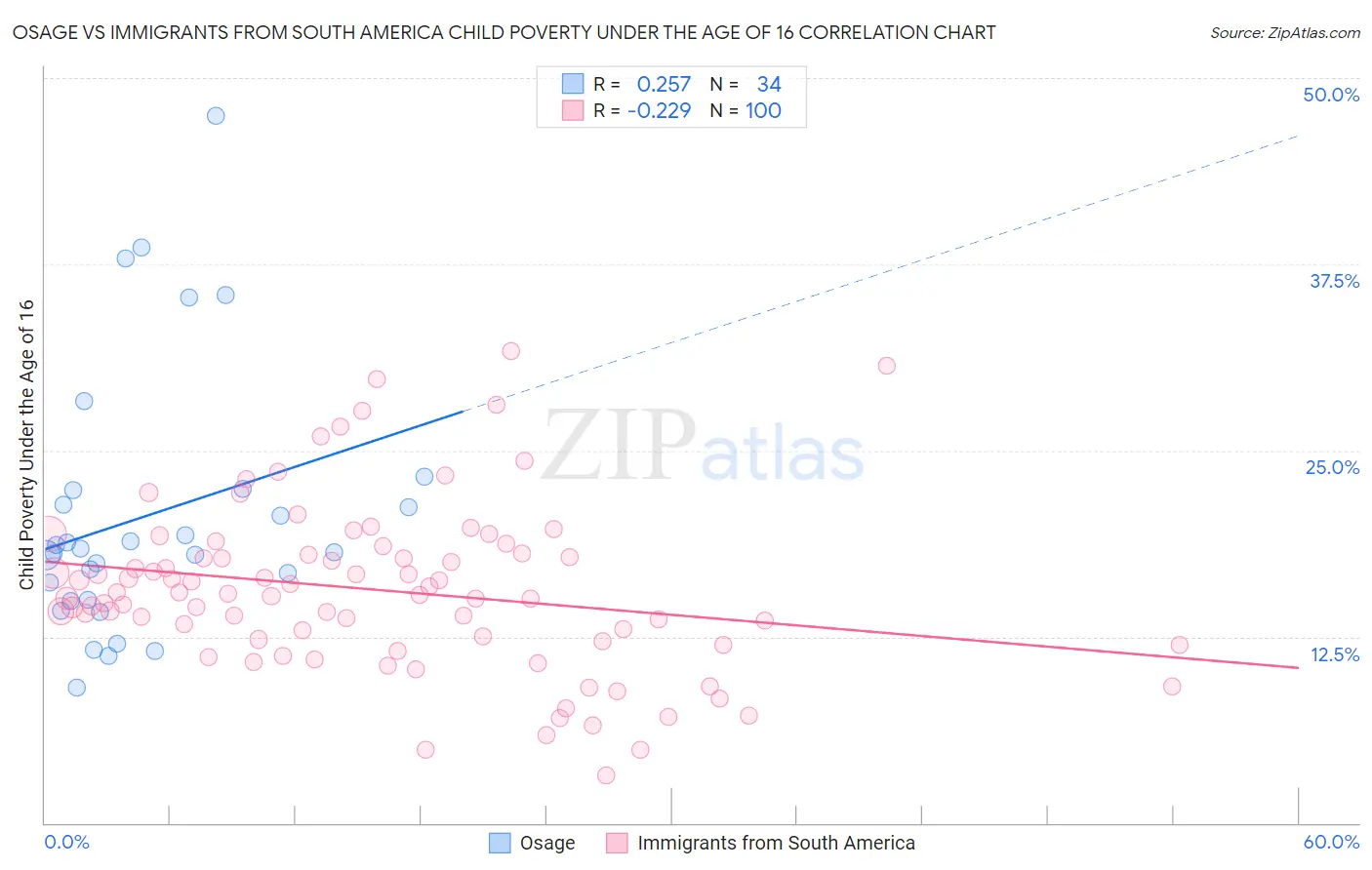 Osage vs Immigrants from South America Child Poverty Under the Age of 16