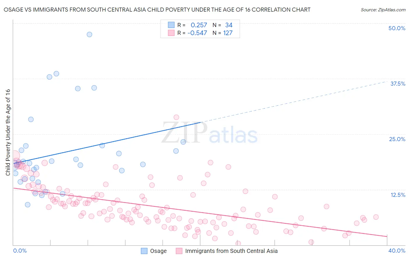 Osage vs Immigrants from South Central Asia Child Poverty Under the Age of 16