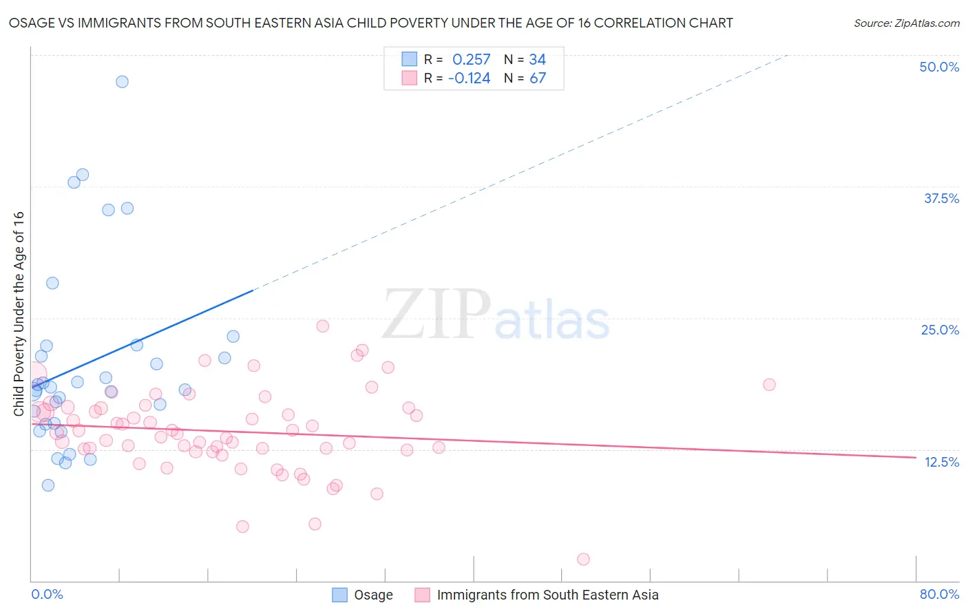 Osage vs Immigrants from South Eastern Asia Child Poverty Under the Age of 16