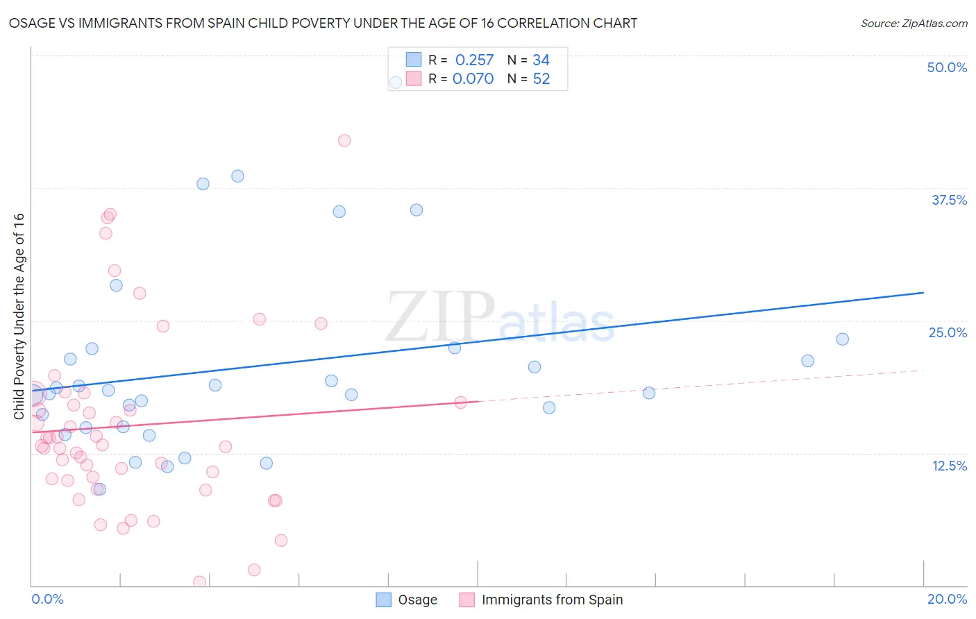 Osage vs Immigrants from Spain Child Poverty Under the Age of 16