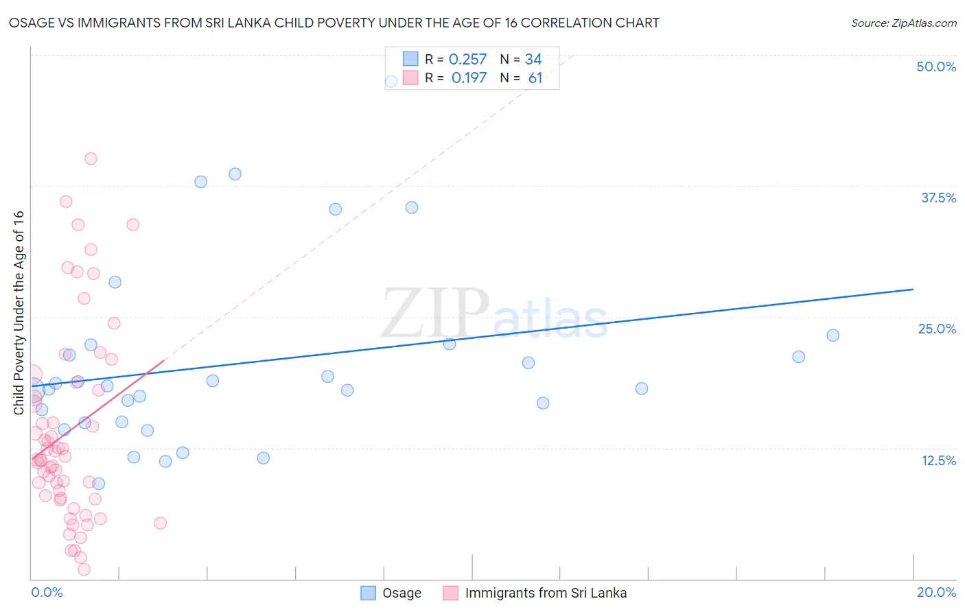 Osage vs Immigrants from Sri Lanka Child Poverty Under the Age of 16