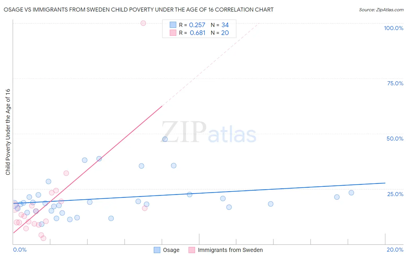 Osage vs Immigrants from Sweden Child Poverty Under the Age of 16