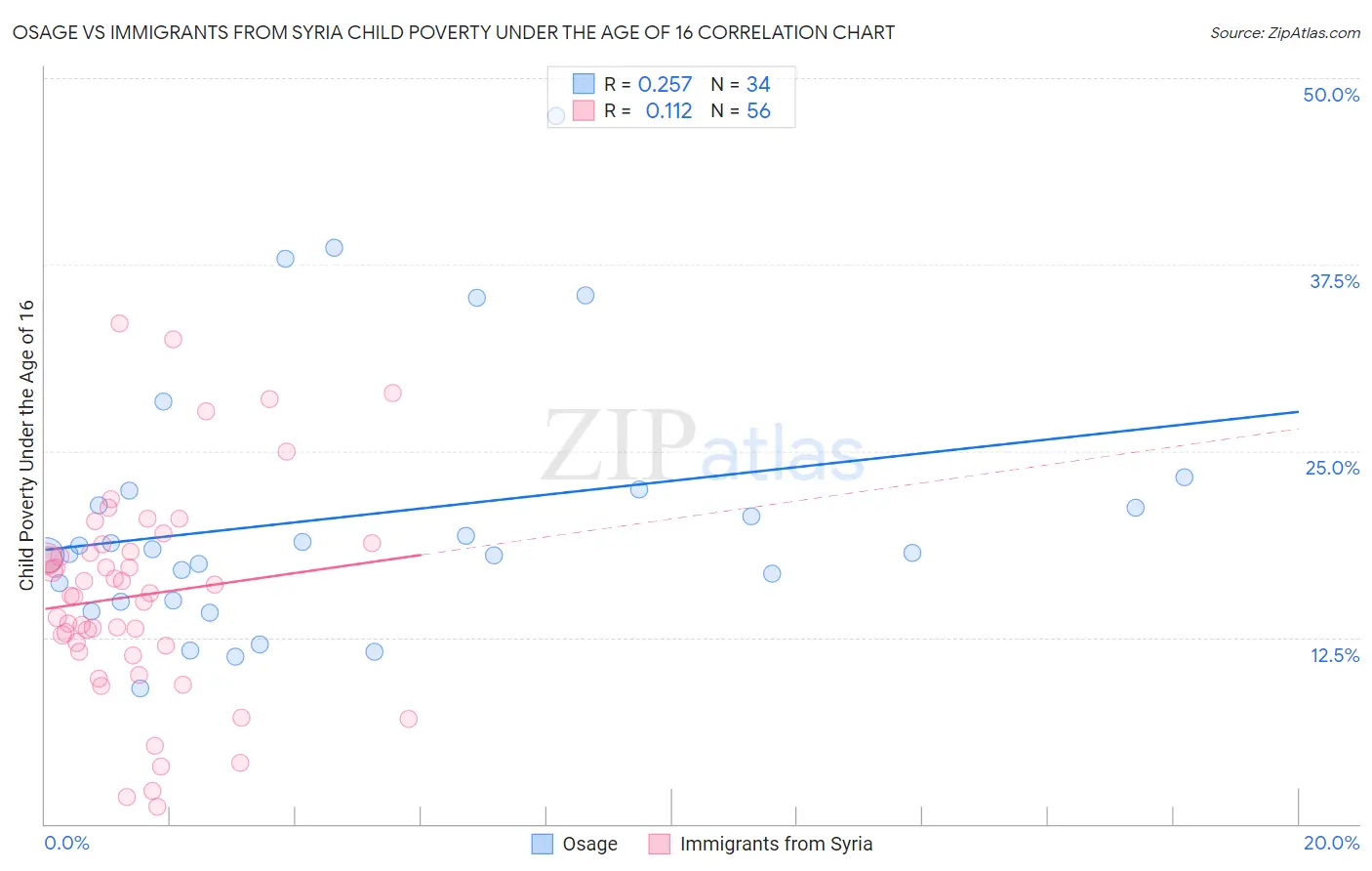 Osage vs Immigrants from Syria Child Poverty Under the Age of 16