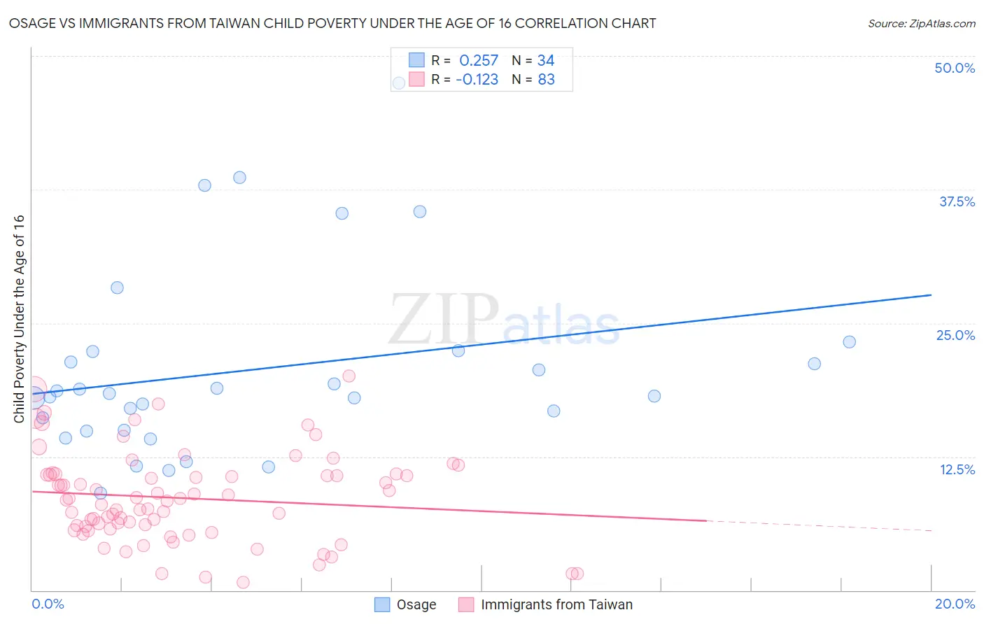 Osage vs Immigrants from Taiwan Child Poverty Under the Age of 16