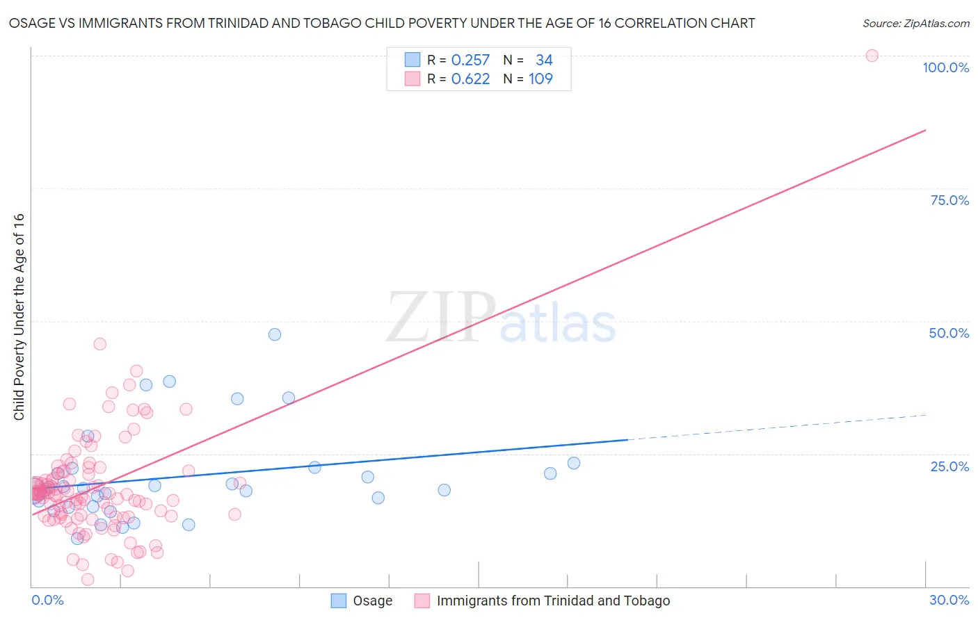 Osage vs Immigrants from Trinidad and Tobago Child Poverty Under the Age of 16