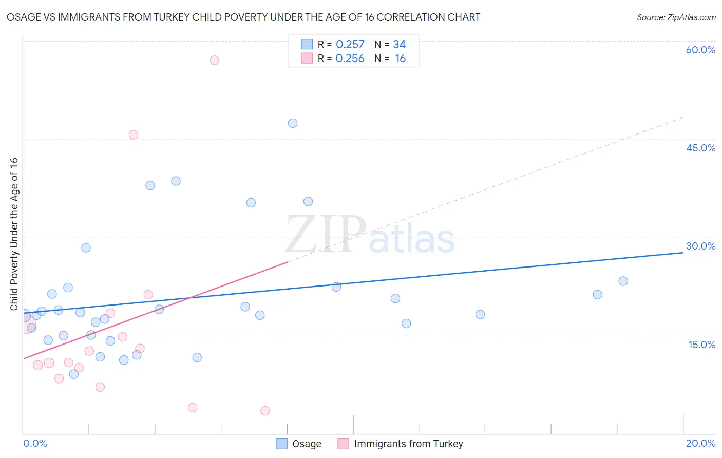 Osage vs Immigrants from Turkey Child Poverty Under the Age of 16