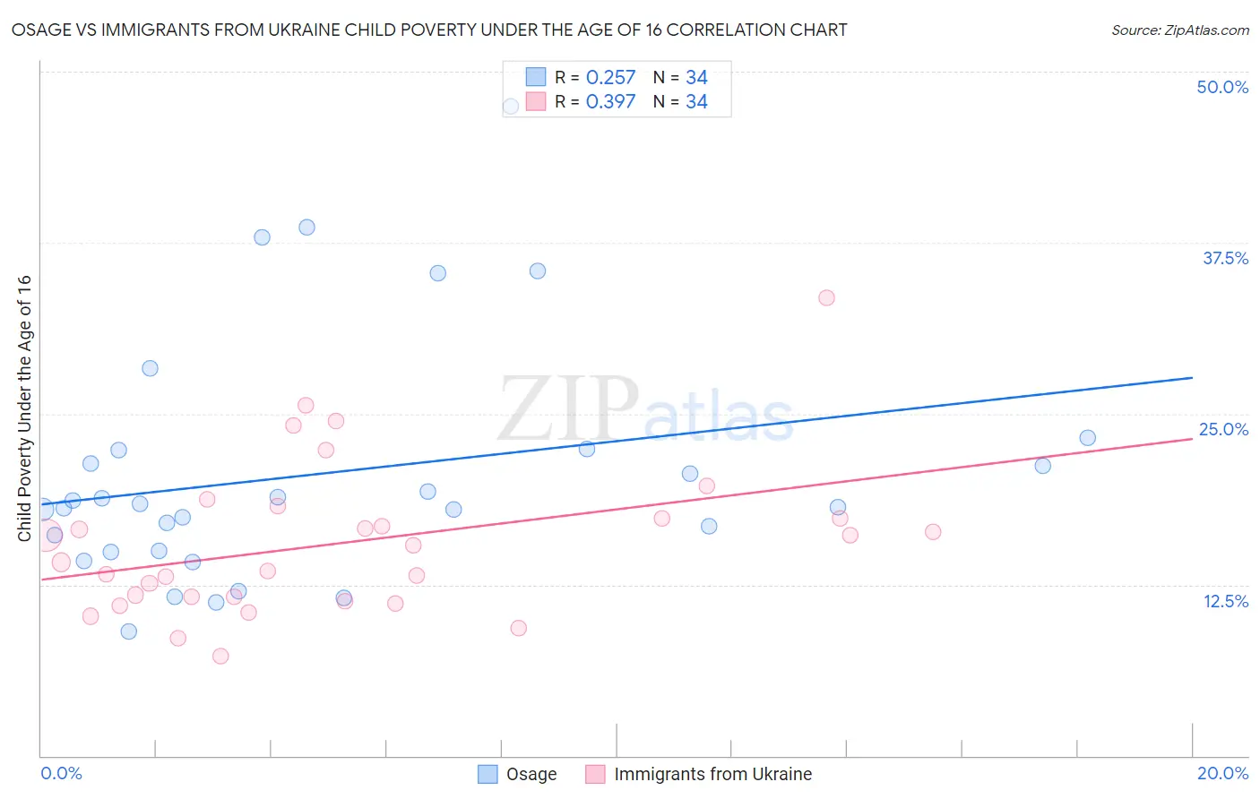 Osage vs Immigrants from Ukraine Child Poverty Under the Age of 16