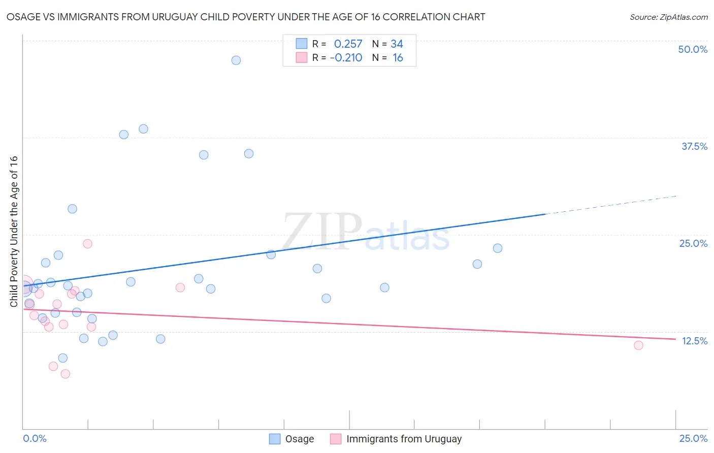 Osage vs Immigrants from Uruguay Child Poverty Under the Age of 16