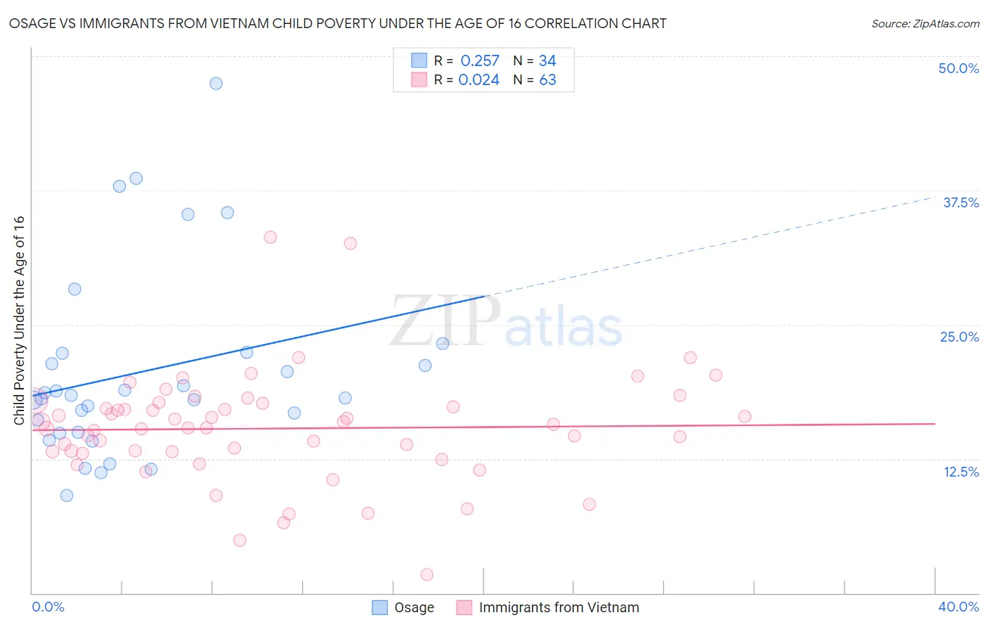 Osage vs Immigrants from Vietnam Child Poverty Under the Age of 16