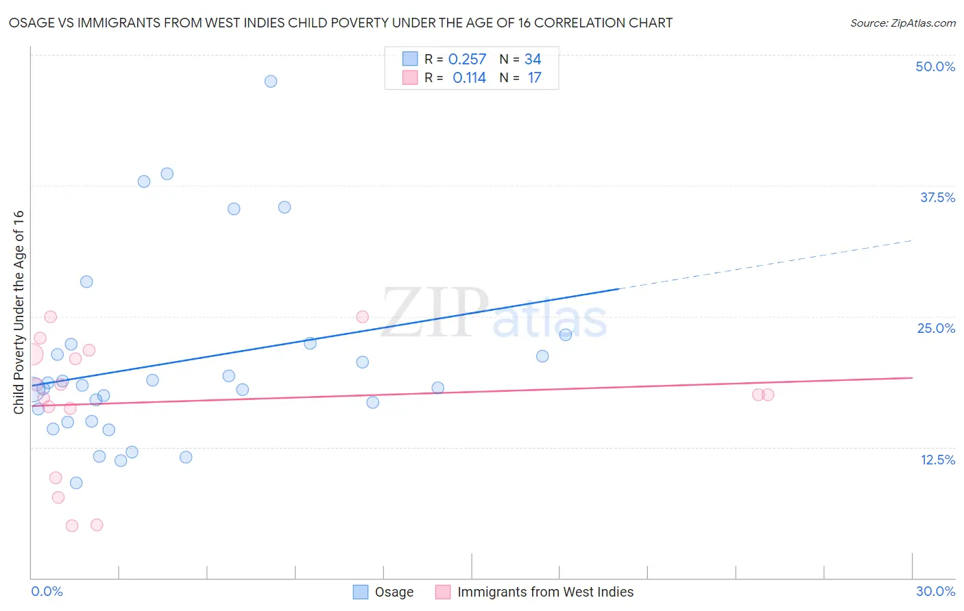 Osage vs Immigrants from West Indies Child Poverty Under the Age of 16