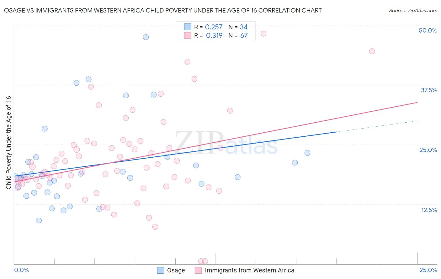 Osage vs Immigrants from Western Africa Child Poverty Under the Age of 16