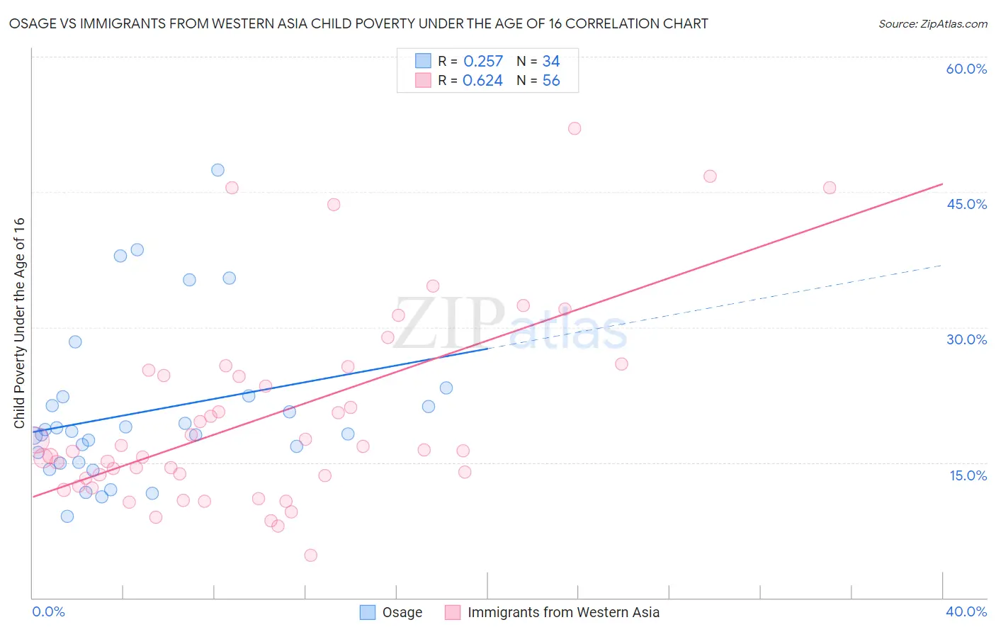 Osage vs Immigrants from Western Asia Child Poverty Under the Age of 16