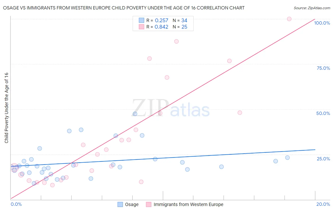 Osage vs Immigrants from Western Europe Child Poverty Under the Age of 16