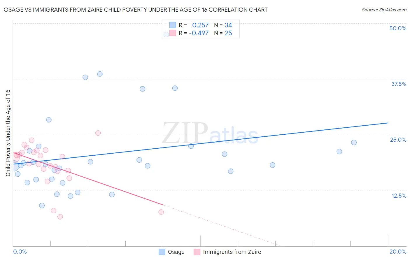 Osage vs Immigrants from Zaire Child Poverty Under the Age of 16