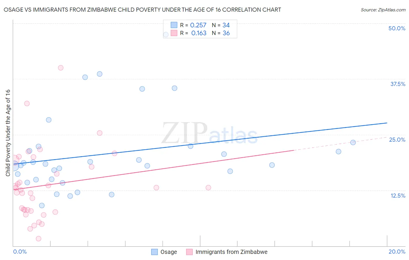 Osage vs Immigrants from Zimbabwe Child Poverty Under the Age of 16