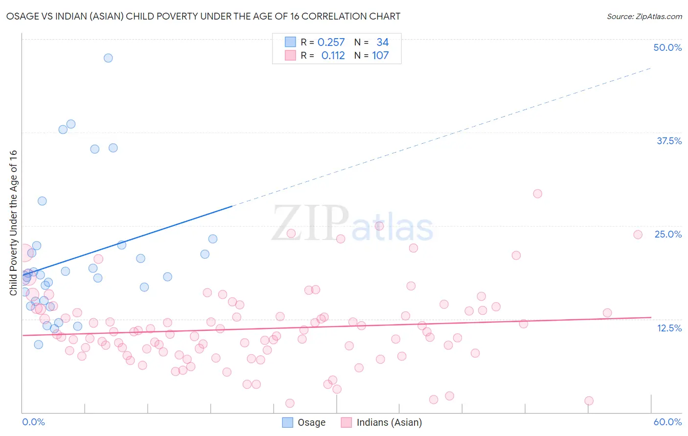 Osage vs Indian (Asian) Child Poverty Under the Age of 16