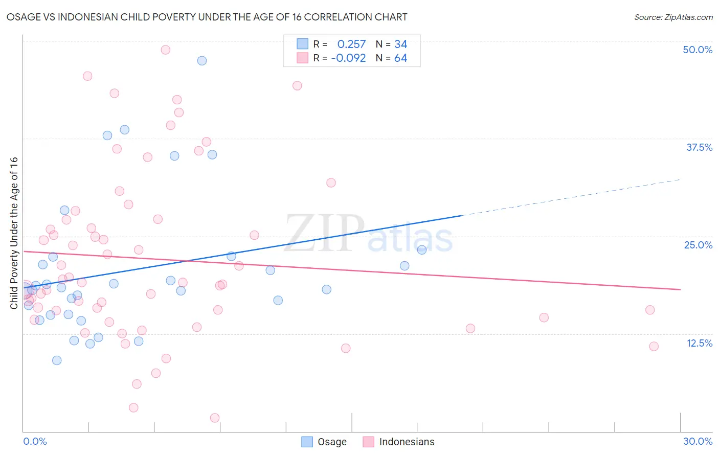 Osage vs Indonesian Child Poverty Under the Age of 16