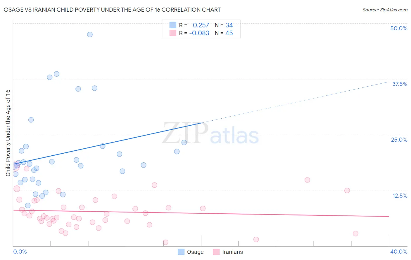 Osage vs Iranian Child Poverty Under the Age of 16