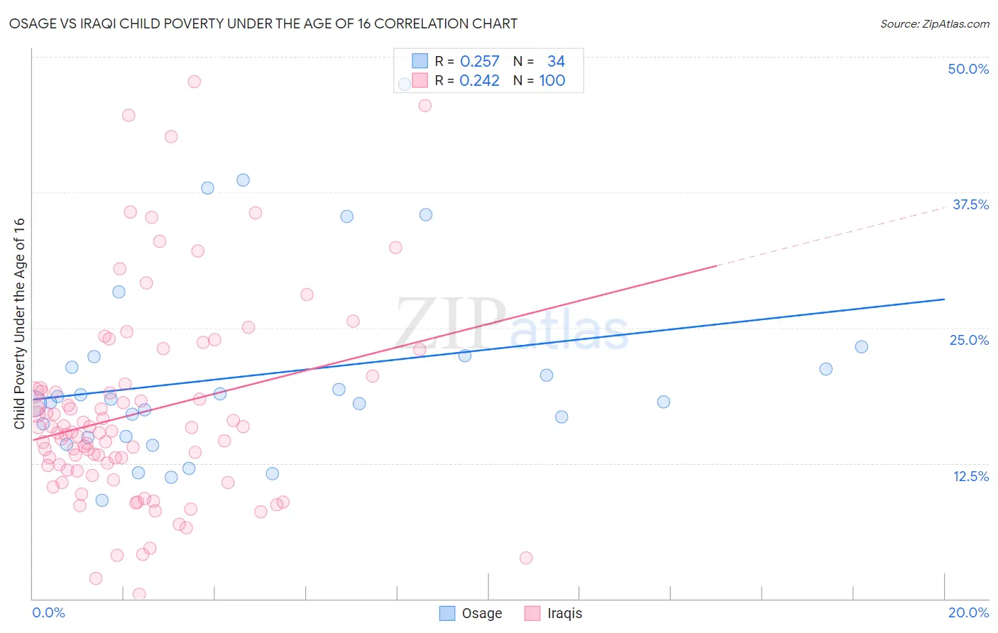 Osage vs Iraqi Child Poverty Under the Age of 16