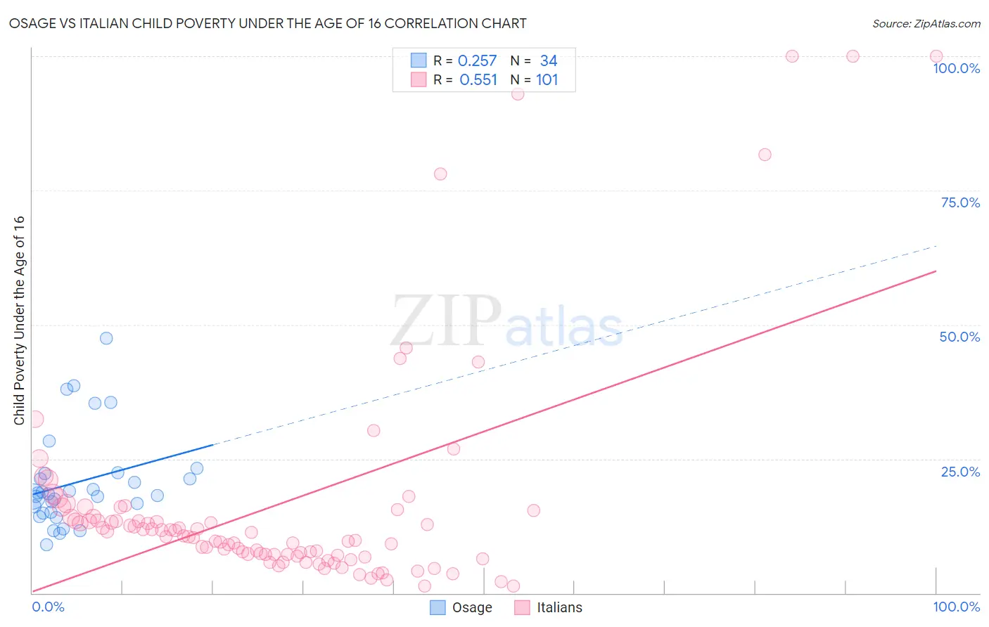 Osage vs Italian Child Poverty Under the Age of 16