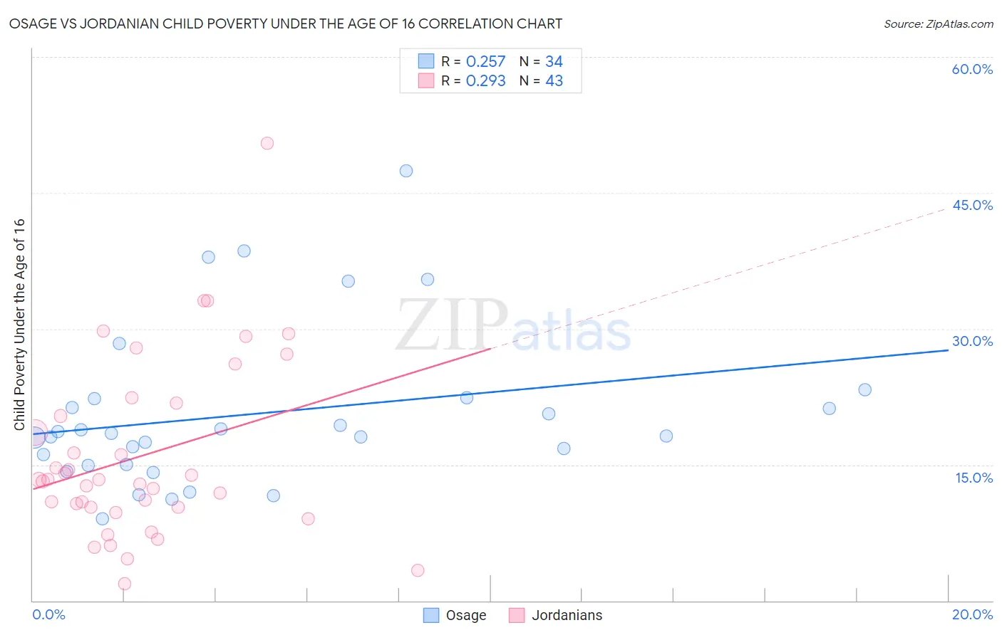 Osage vs Jordanian Child Poverty Under the Age of 16