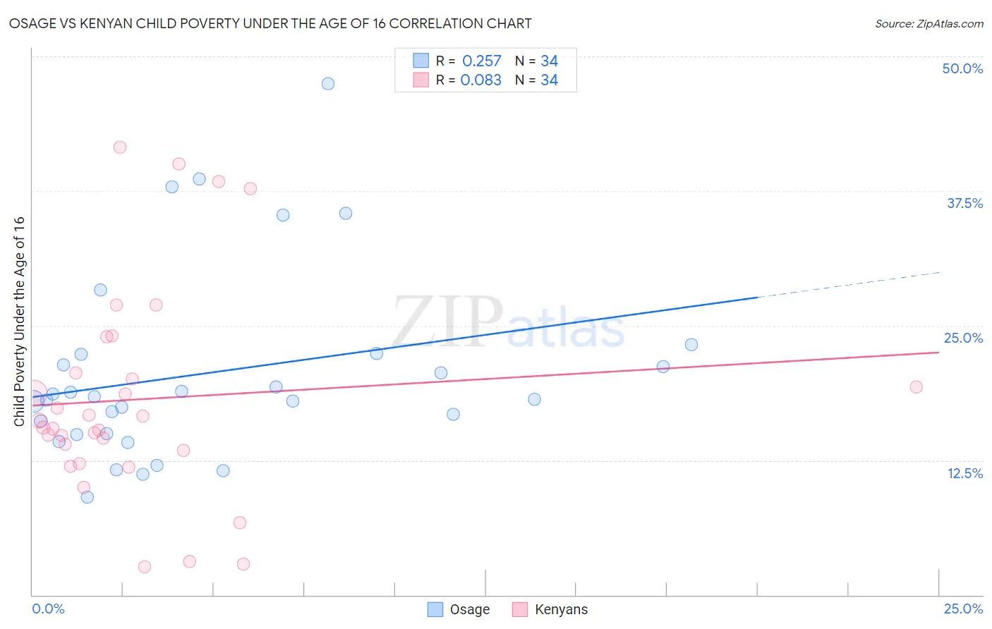 Osage vs Kenyan Child Poverty Under the Age of 16