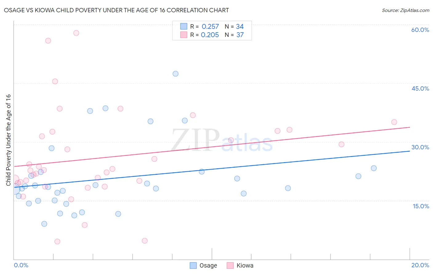 Osage vs Kiowa Child Poverty Under the Age of 16