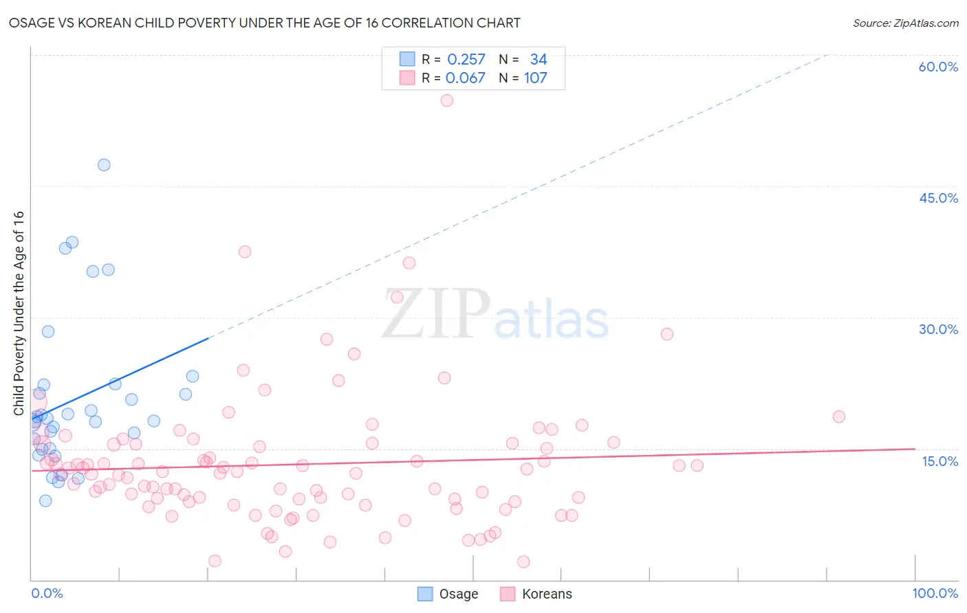 Osage vs Korean Child Poverty Under the Age of 16