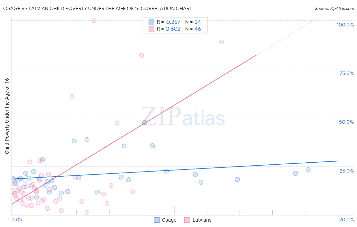 Osage vs Latvian Child Poverty Under the Age of 16