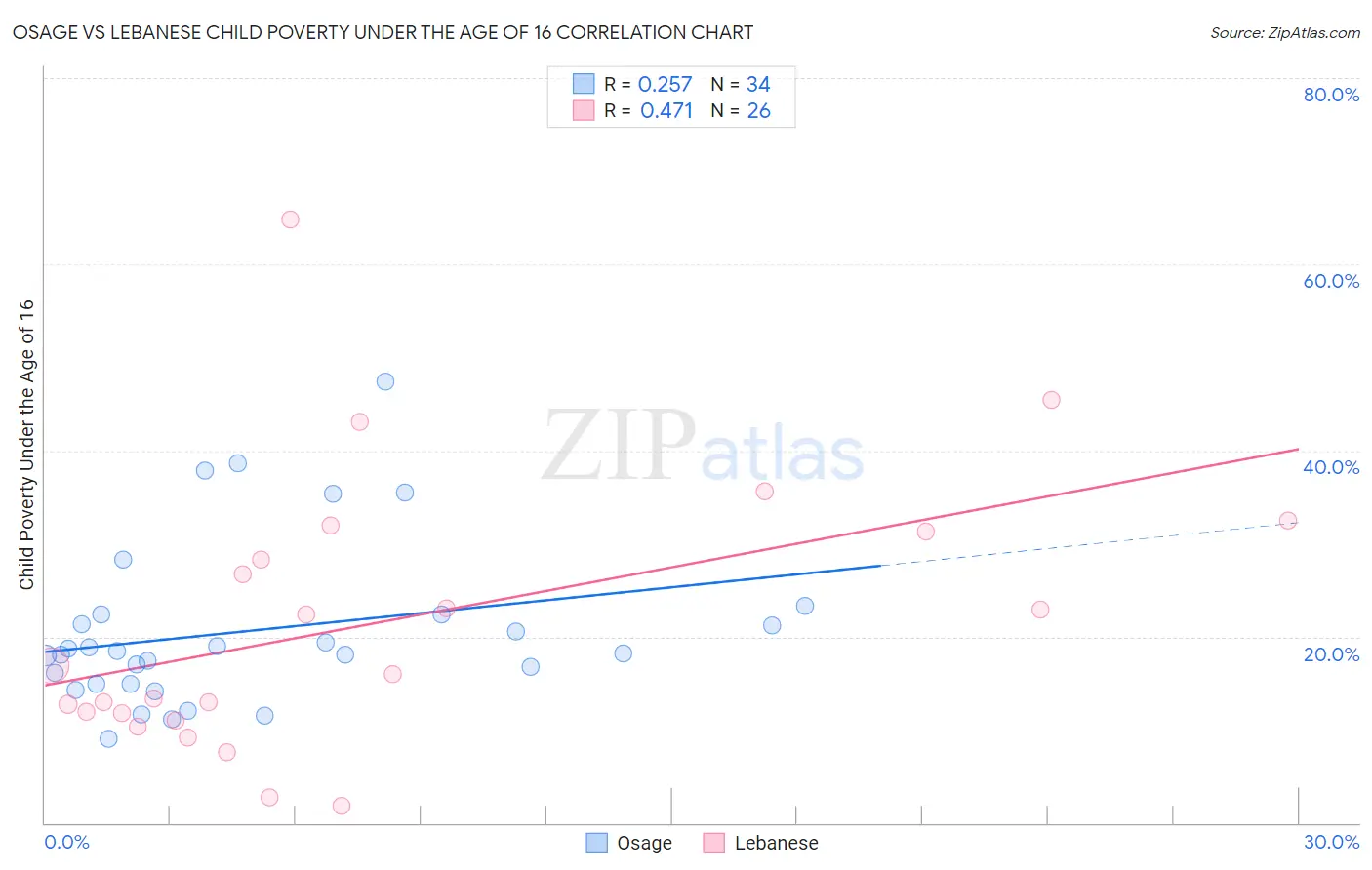 Osage vs Lebanese Child Poverty Under the Age of 16